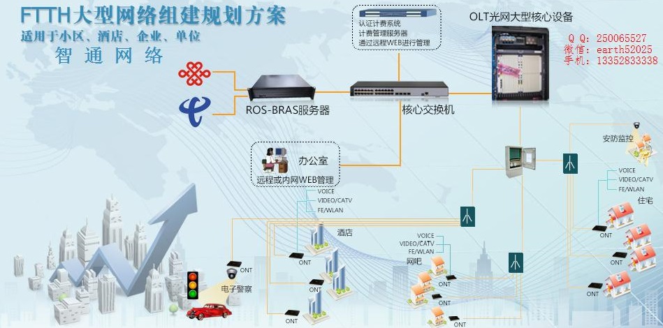 FTTH组网方案